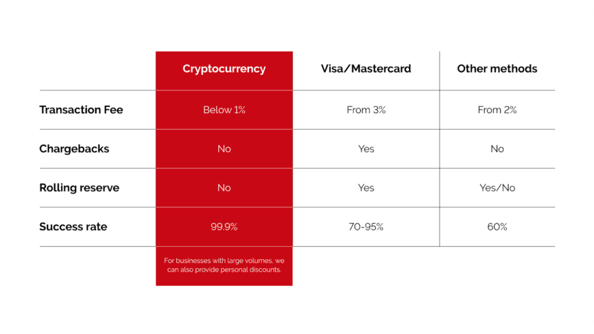 Cryptoprocessing | Accept Tether (USDT) Payments As A Business