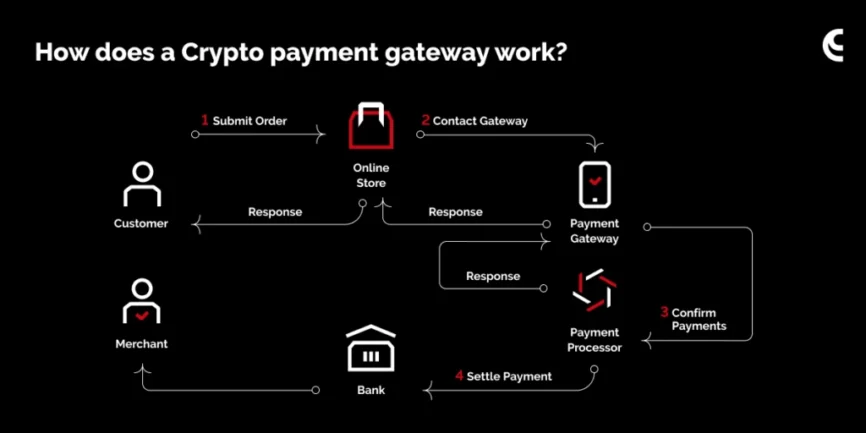 Cryptoprocessing | Crypto Payment Gateways - An Extensive Guide