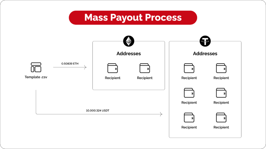 Cryptoprocessing | Mass Payouts By Cryptoprocessing - Your Solution To Efficient Crypto Payments