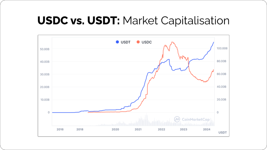 Cryptoprocessing | USDC Vs USDT: Decoding The Difference Between Stablecoin Giants