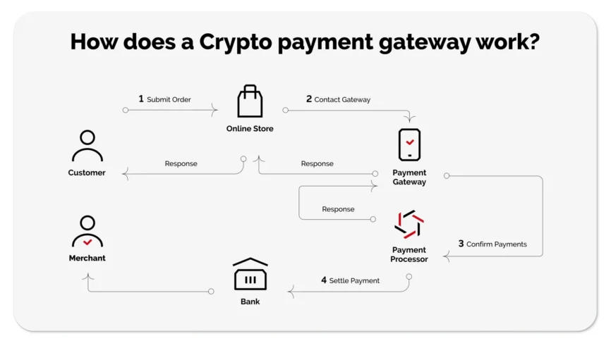 Cryptoprocessing | What Is A Payment Processor And Its Role In Transactions