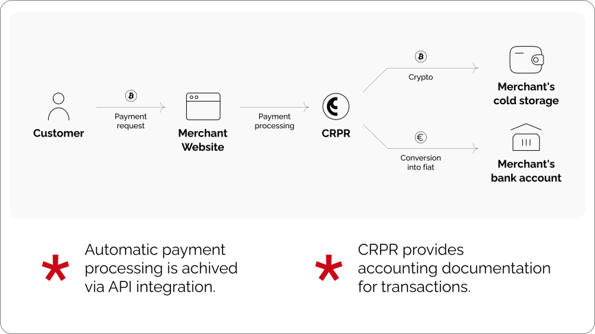 Cryptoprocessing | Crypto as a Forex Payment Gateway: Should You Give it a Thought?