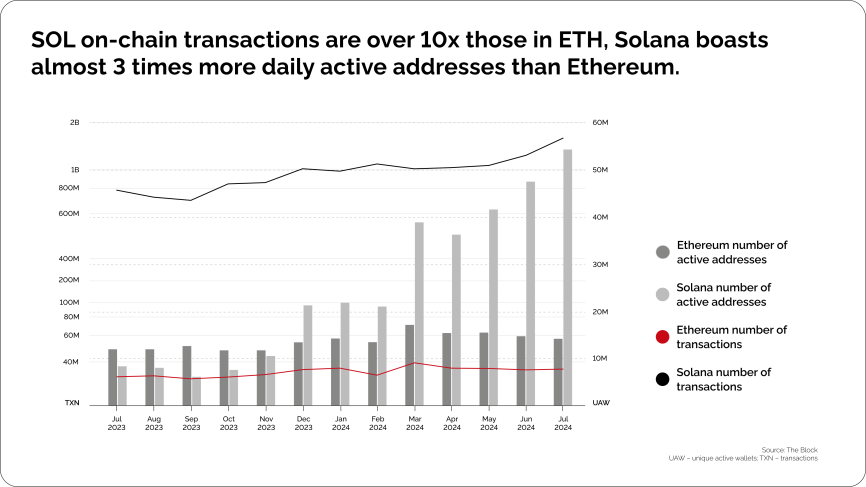 Daily Transactions & Active Wallets