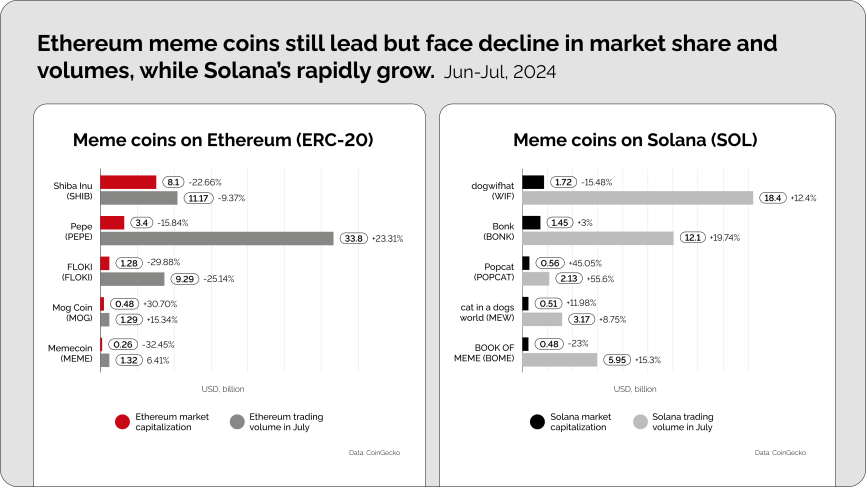 Ethereum meme coins still lead but face decline in market share and volumes, while Solana's rapidly grow.